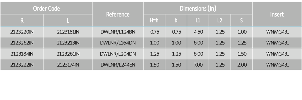 2123220IN .750" SHANK WNMG43* RH PALBIT