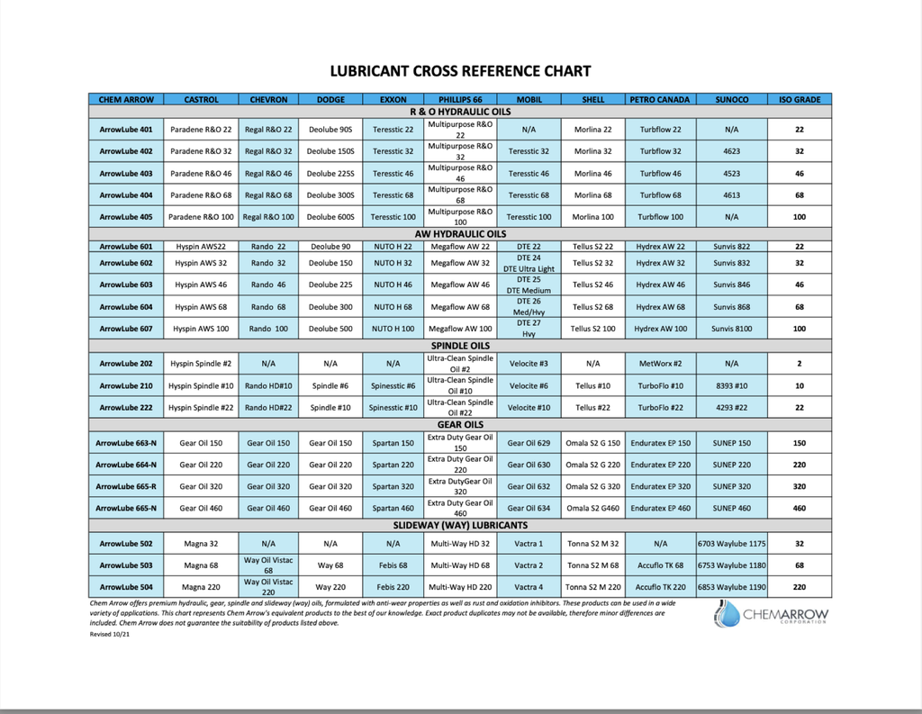 CA-0050300-005 ARROWLUBE 503 5GAL WAY LUBE (GROUND SHIPPING ONLY)